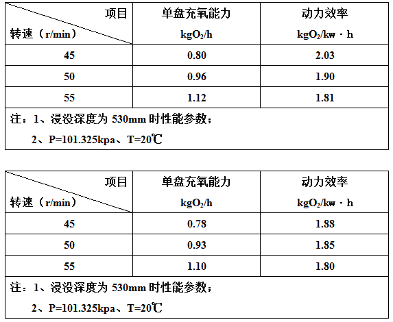 BZP型轉(zhuǎn)盤曝氣機.png